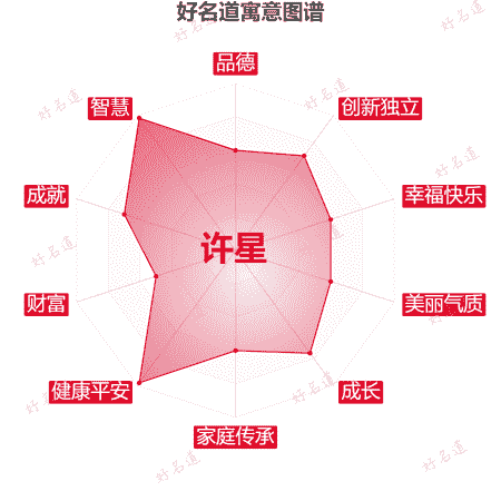 名字许星的寓意图谱