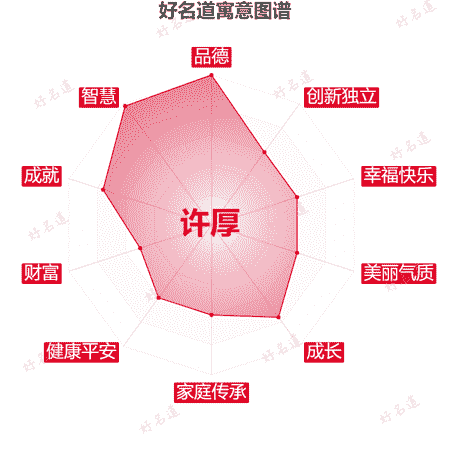 名字许厚的寓意图谱