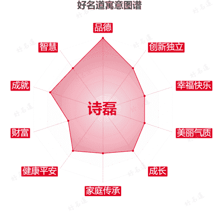 名字诗磊的寓意图谱