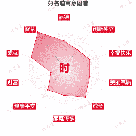 时字的寓意图谱
