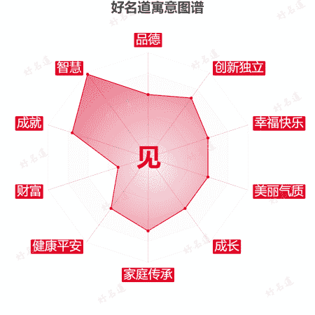 见字的寓意图谱