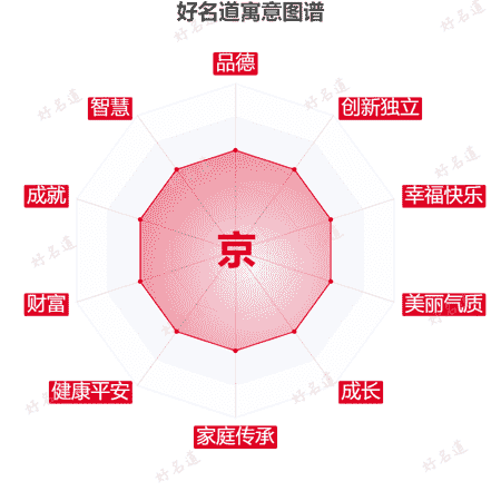 京字的寓意图谱