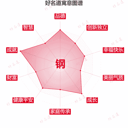 钢字的寓意图谱