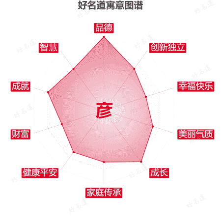 彦字的寓意图谱