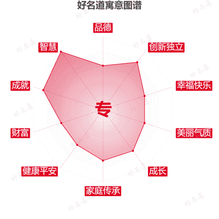 专字的寓意图谱