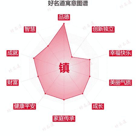 镇字的寓意图谱