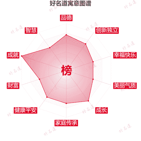 榜字的寓意图谱