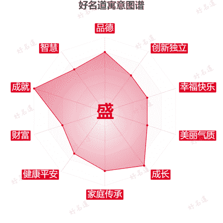盛字的寓意图谱