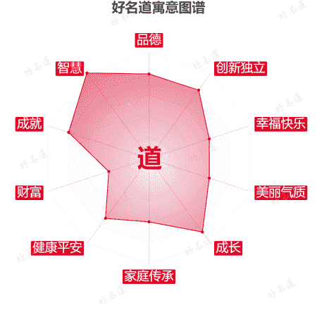 道字的寓意图谱