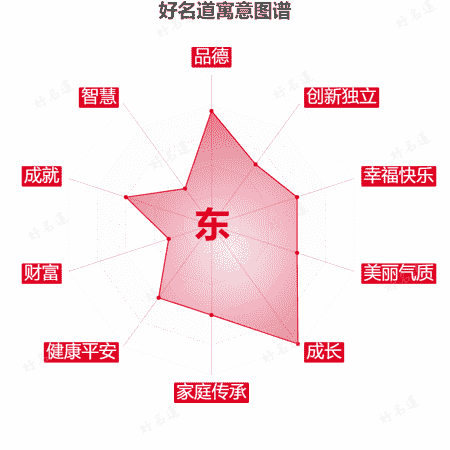 东字的寓意图谱
