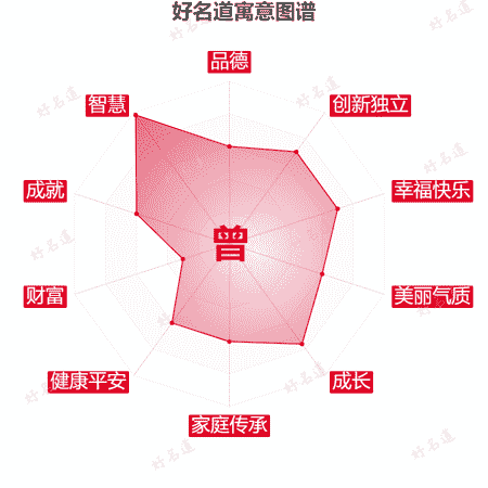 曾字的寓意图谱