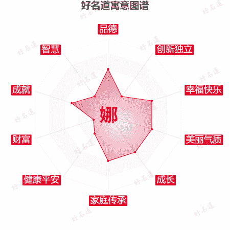娜字的寓意图谱