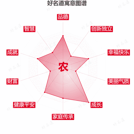 农字的寓意图谱