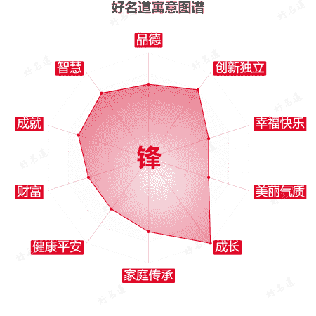 锋字的寓意图谱