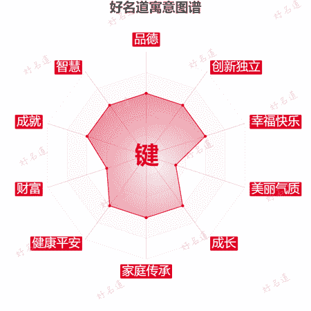 键字的寓意图谱