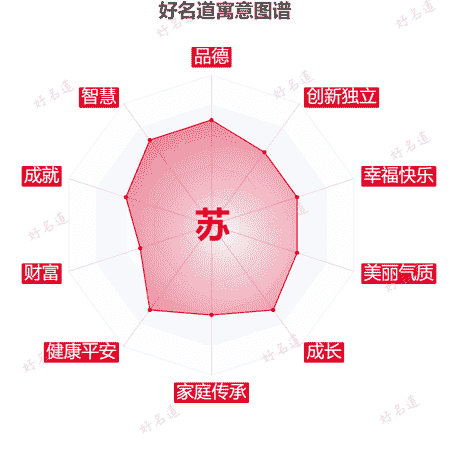 苏字的寓意图谱