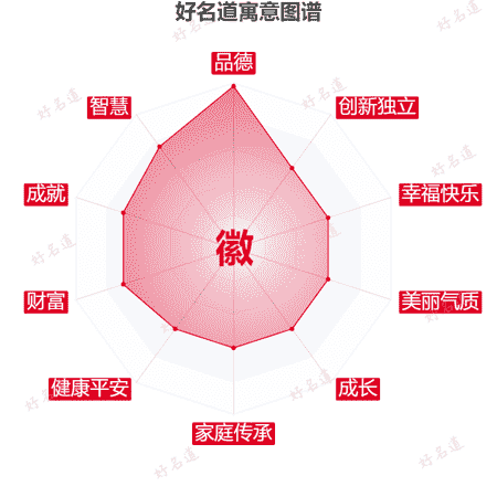 徽字的寓意图谱