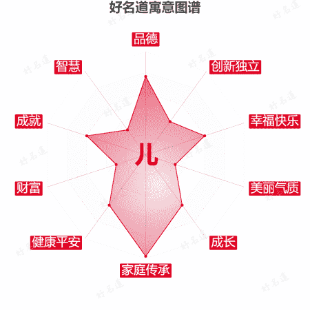 儿字的寓意图谱