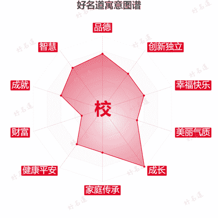 校字的寓意图谱