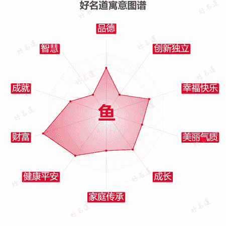鱼字的寓意图谱