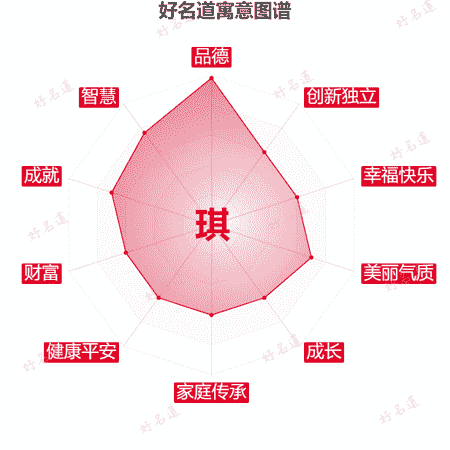琪字的寓意图谱