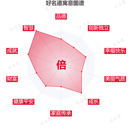 倍字的寓意图谱