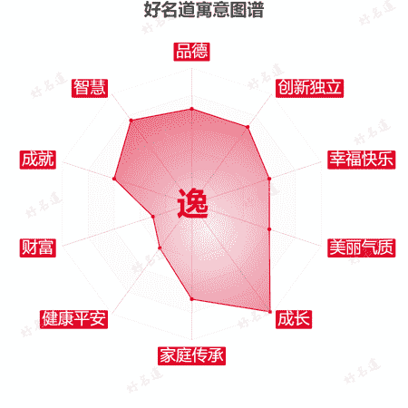 逸字的寓意图谱
