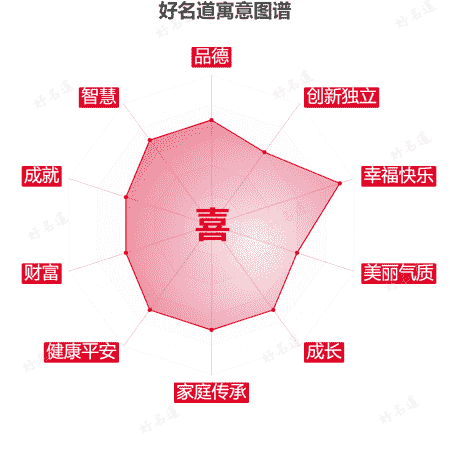 喜字的寓意图谱