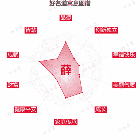 薛字的寓意图谱