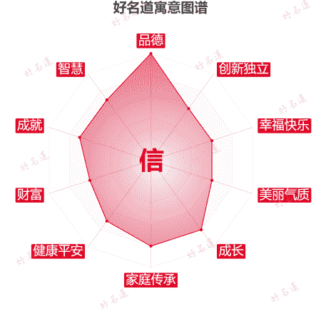 信字的寓意图谱