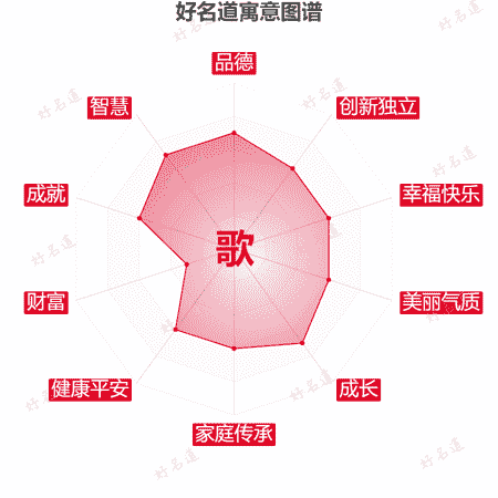 歌字的寓意图谱