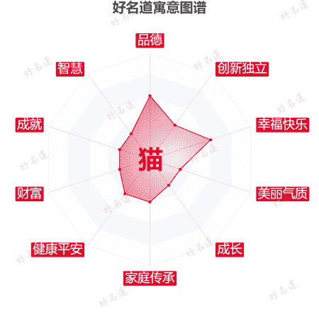 猫字的寓意图谱