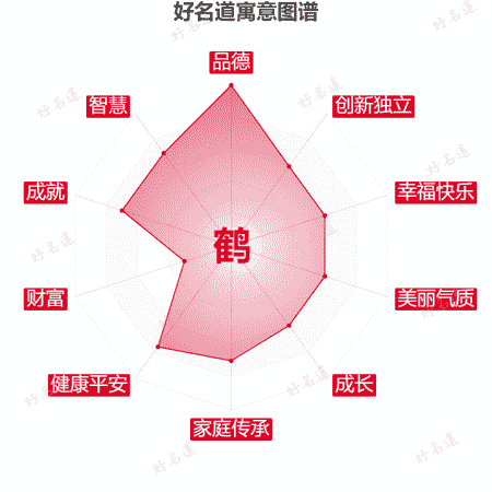 鹤字的寓意图谱