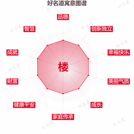 楼字的寓意图谱