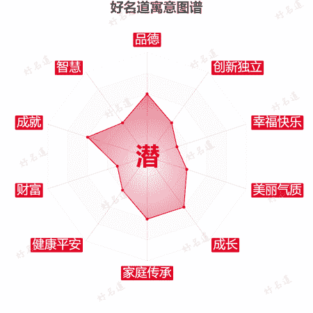 潜字的寓意图谱