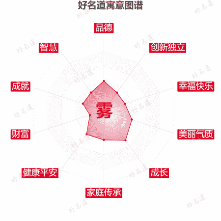 雾字的寓意图谱
