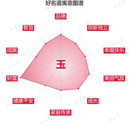 玉字的寓意图谱