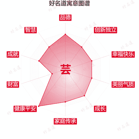 芸字的寓意图谱