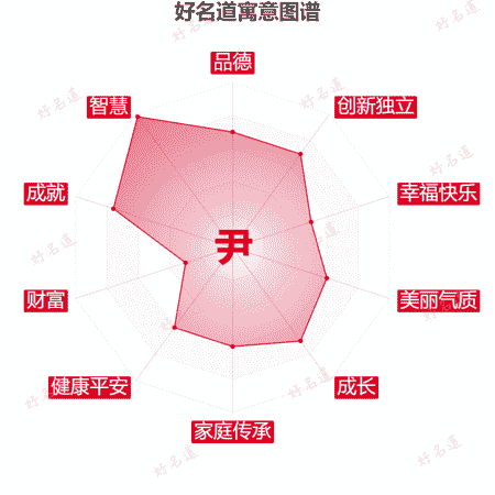 尹字的寓意图谱