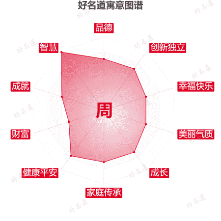 周字的寓意图谱