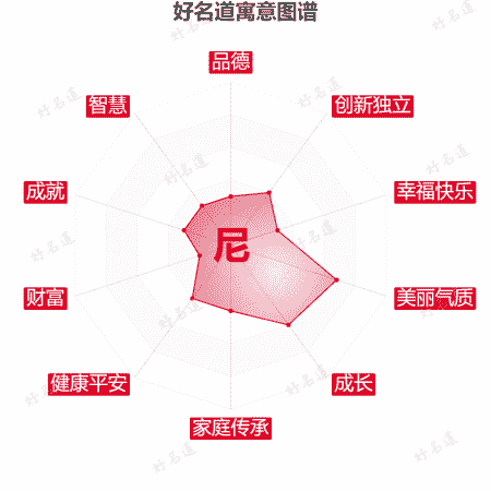 尼字的寓意图谱