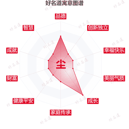 尘字的寓意图谱