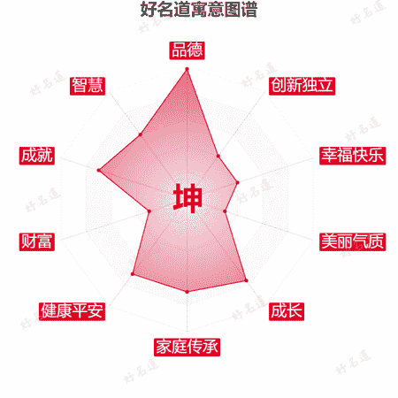 坤字的寓意图谱