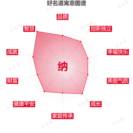 纳字的寓意图谱