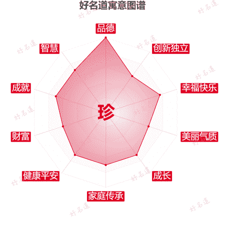 珍字的寓意图谱