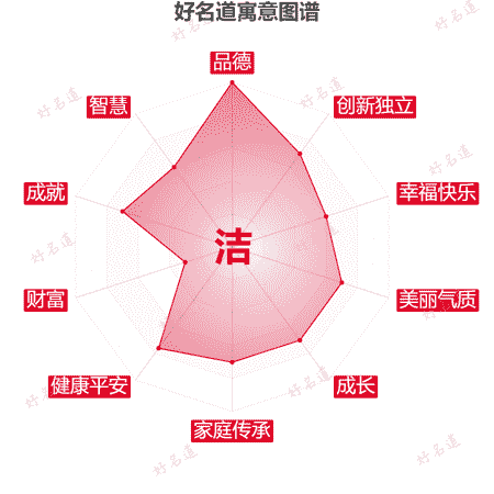 洁字的寓意图谱