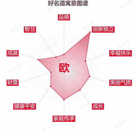 欧字的寓意图谱