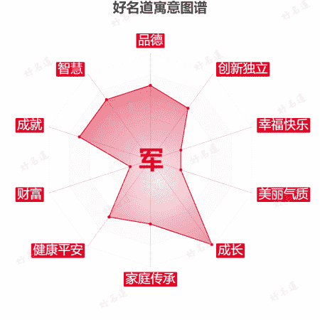 军字的寓意图谱