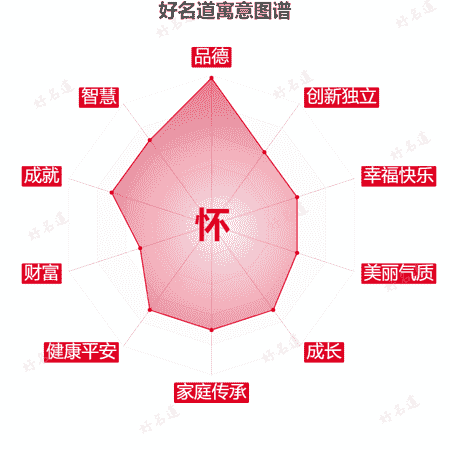 怀字的寓意图谱