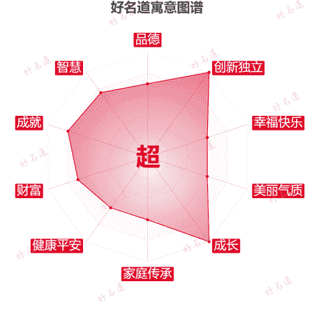 超字的寓意图谱